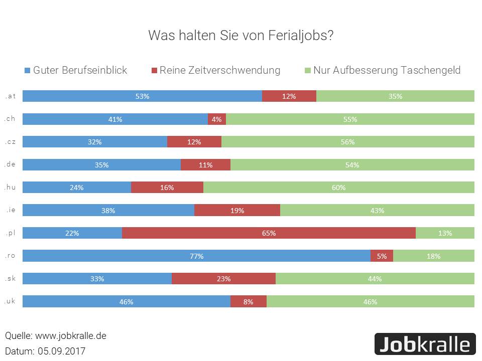 Ferialjobs in Europa Ferialjobs in Europa